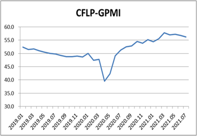 7月全球制造業(yè)PMI降至56.3% 連續(xù)2個(gè)月環(huán)比回落